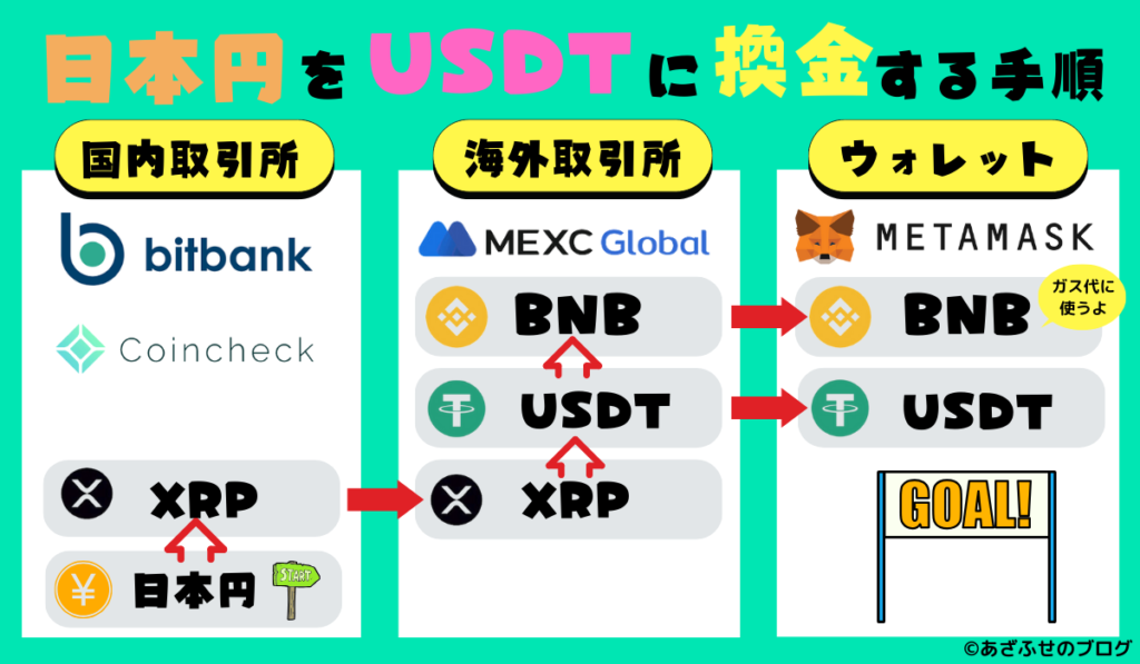 日本円をUSDTに換金する手順