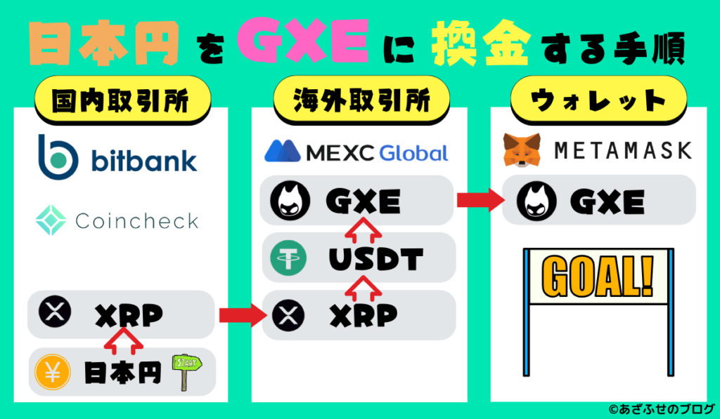 日本円をGXEに換金する手順