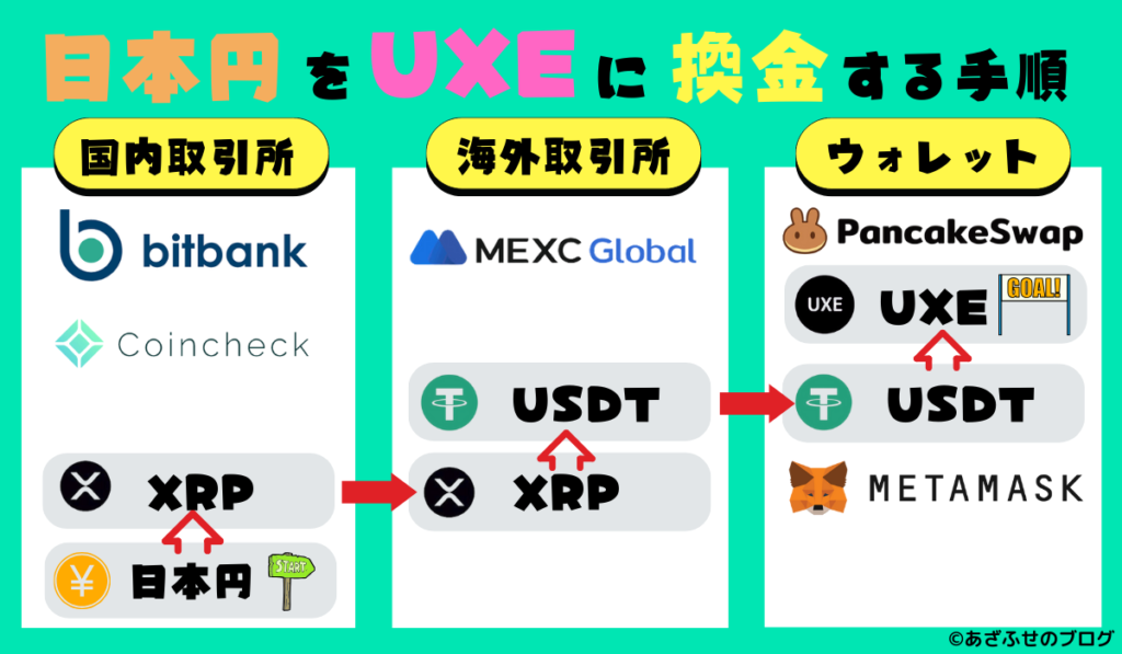 日本円をUXEに換金する手順