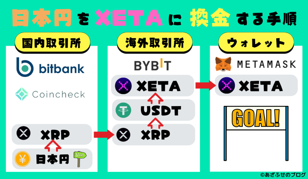 仮想通貨XETA（XANA）の買い方手順