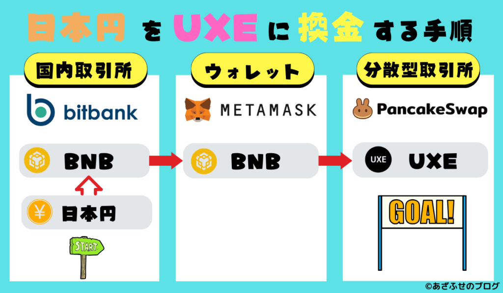 日本円でUXEに換金する手順は